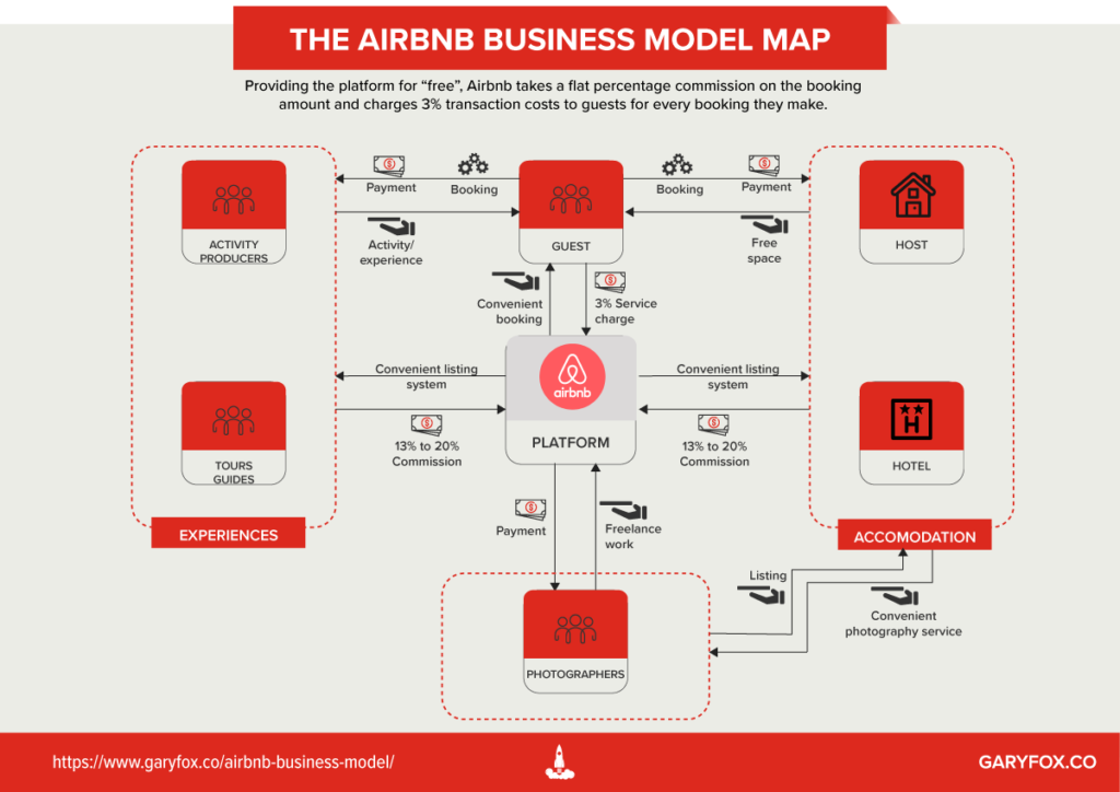 How to automate airbnb business