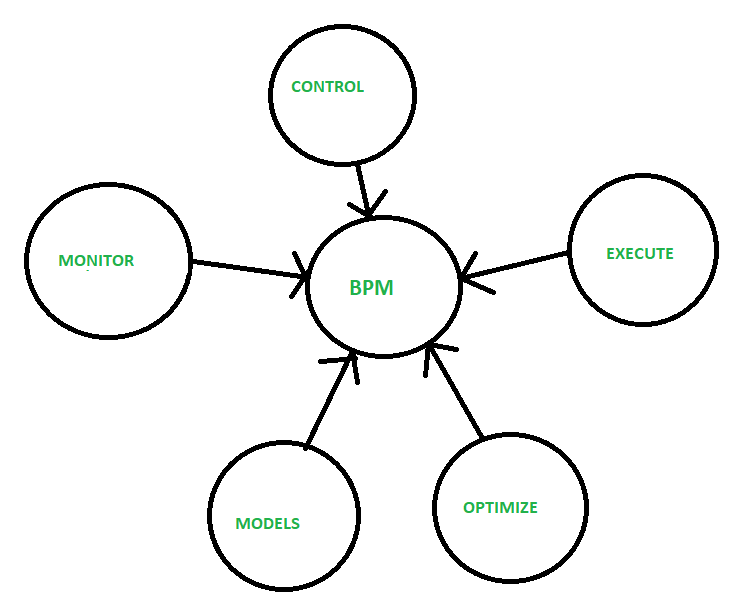 Which statement about business process management bpm is false