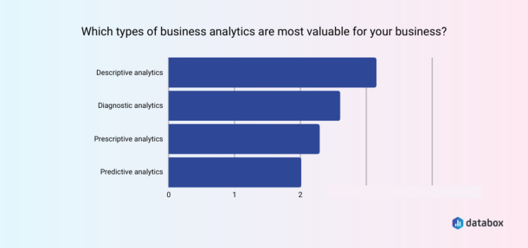 Which of these are examples of business analytics