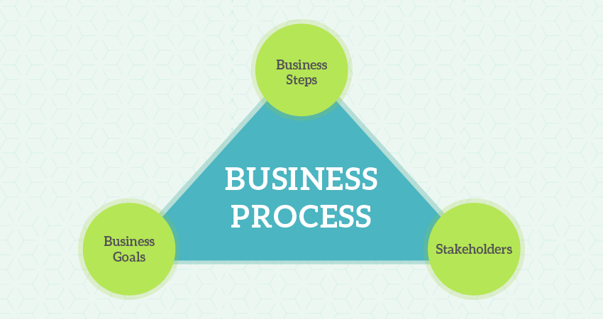 Which of the following represents a business-facing process