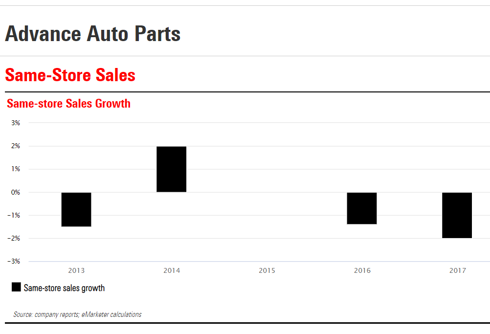 Is advance auto going out of business