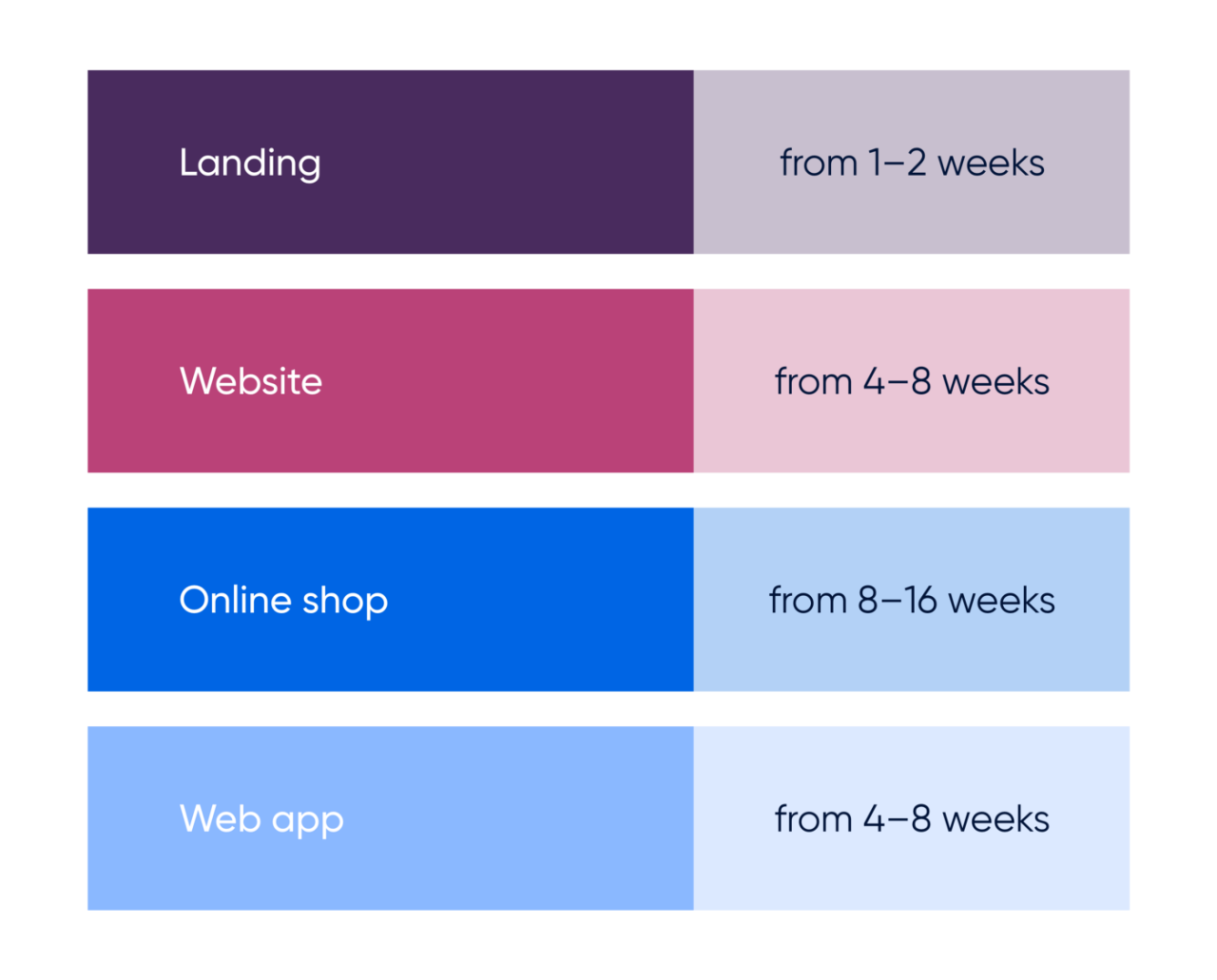 How long does it take to build a business