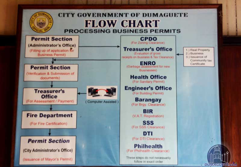 Permit permits franchise kiosk dti sample fab