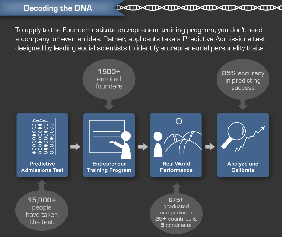 How to start a dna testing business in california