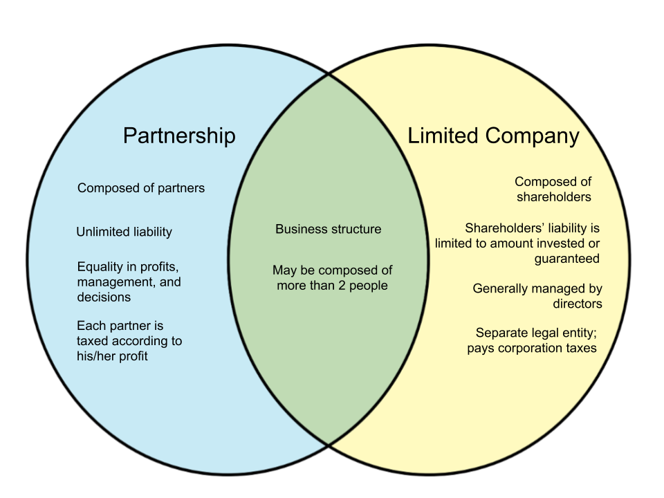 What's the difference between a company and a business