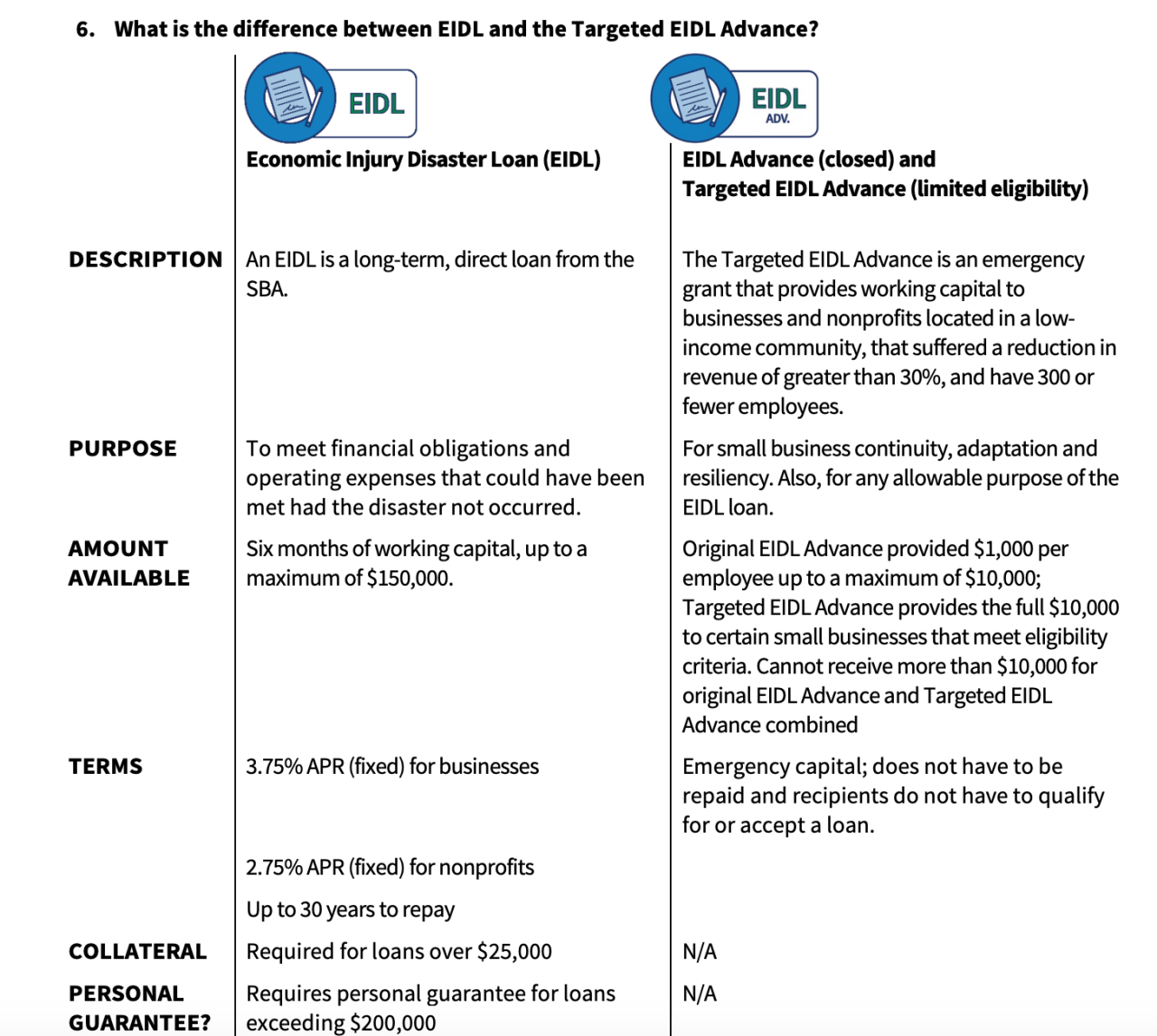 What happens to sba eidl loan if business closes