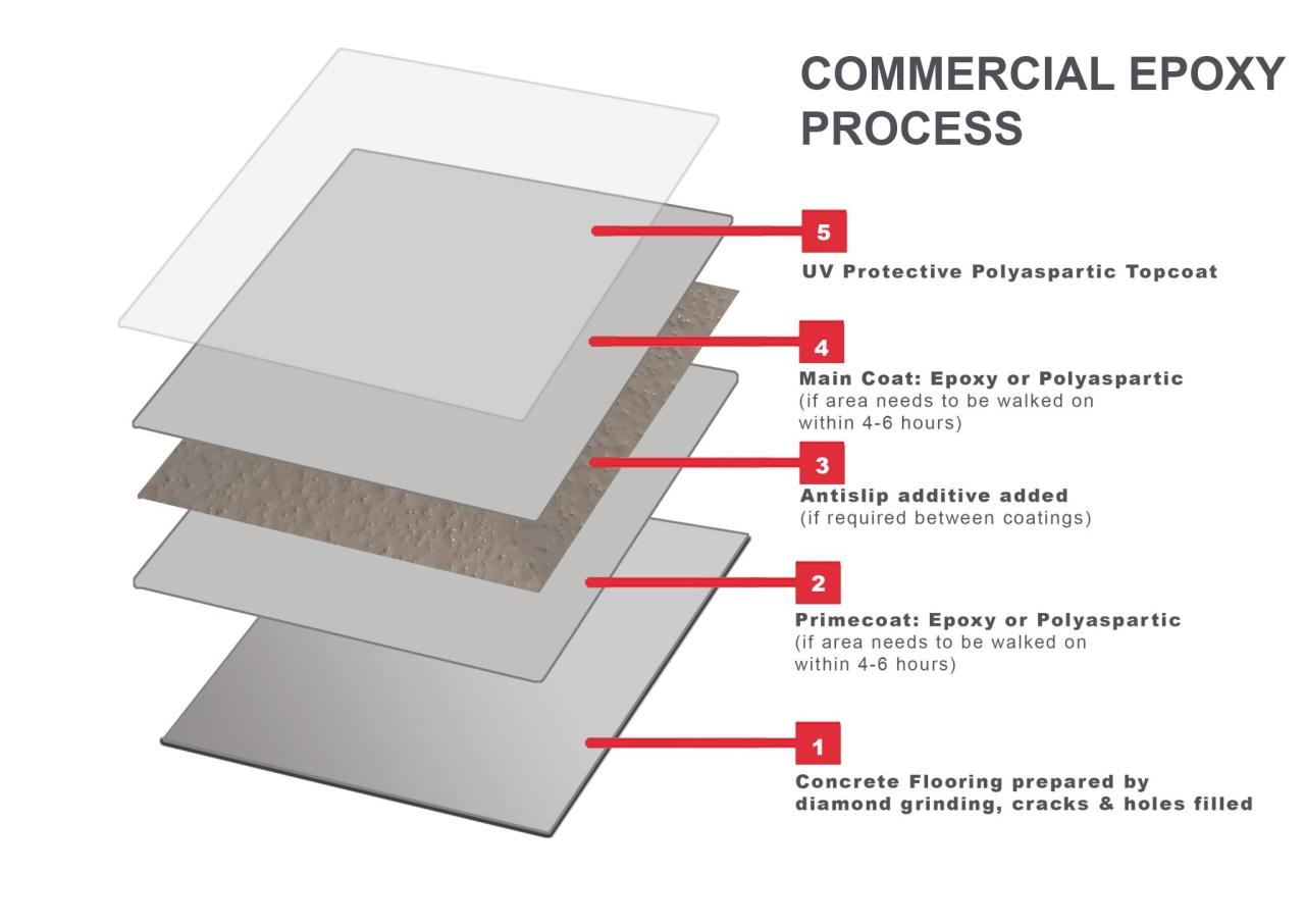 How to start an epoxy flooring business