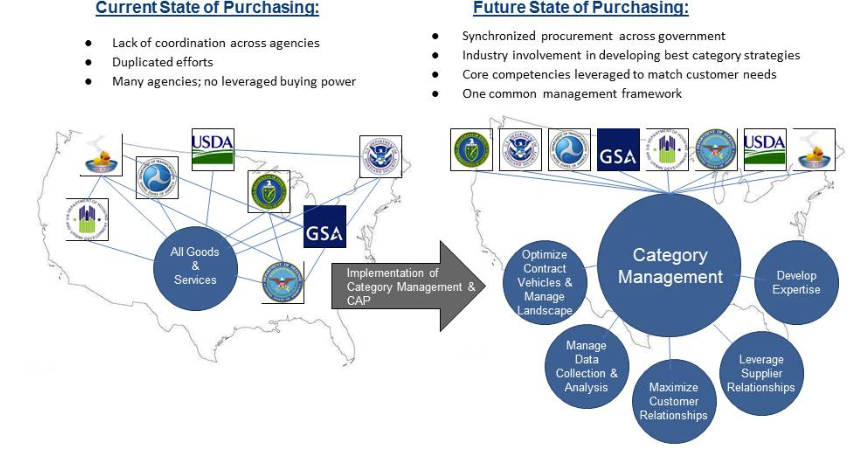 Category management model foundations overview back blog