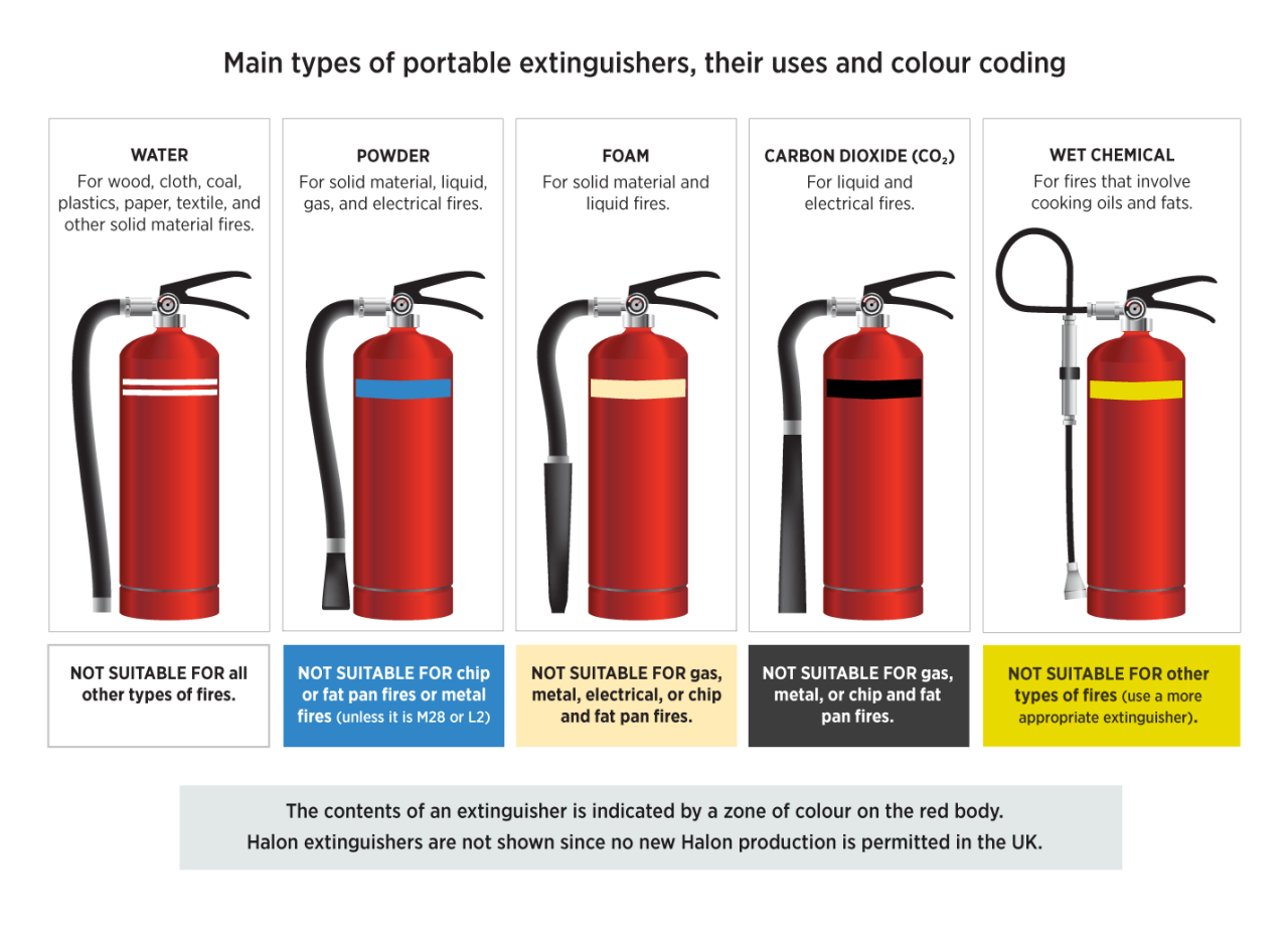 What size fire extinguisher for business