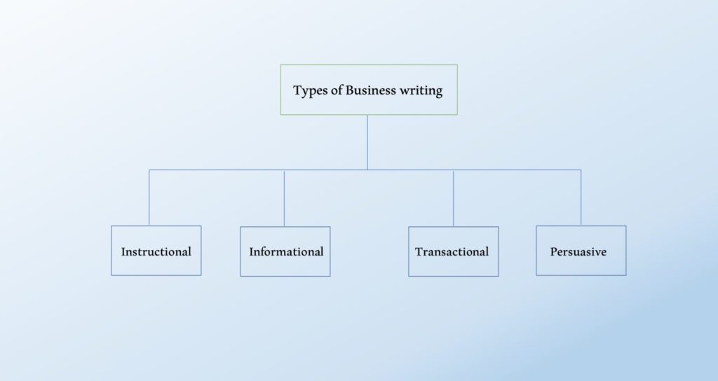 Which of the following represents the best business writing