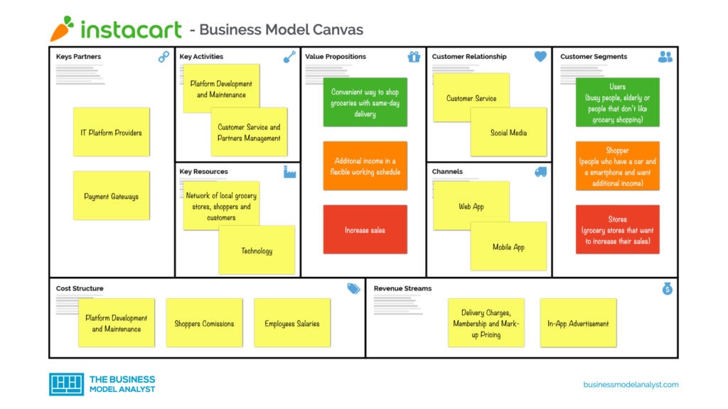 Which business model is utilized by a grocery store