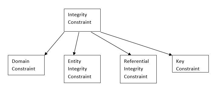 Which of the following is a business critical integrity constraint