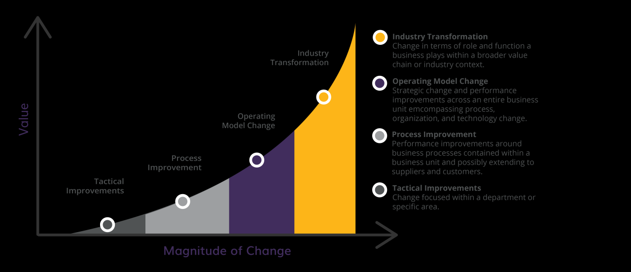 What is business transformation consulting