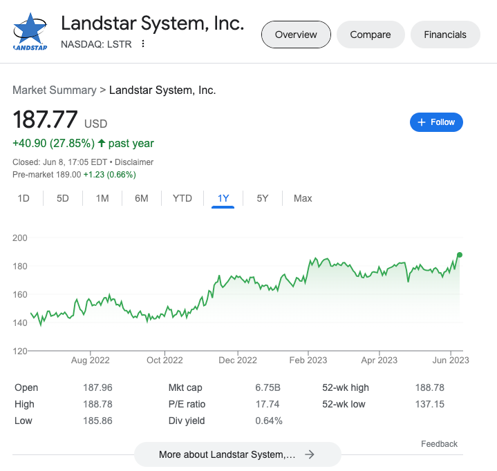 Is landstar going out of business