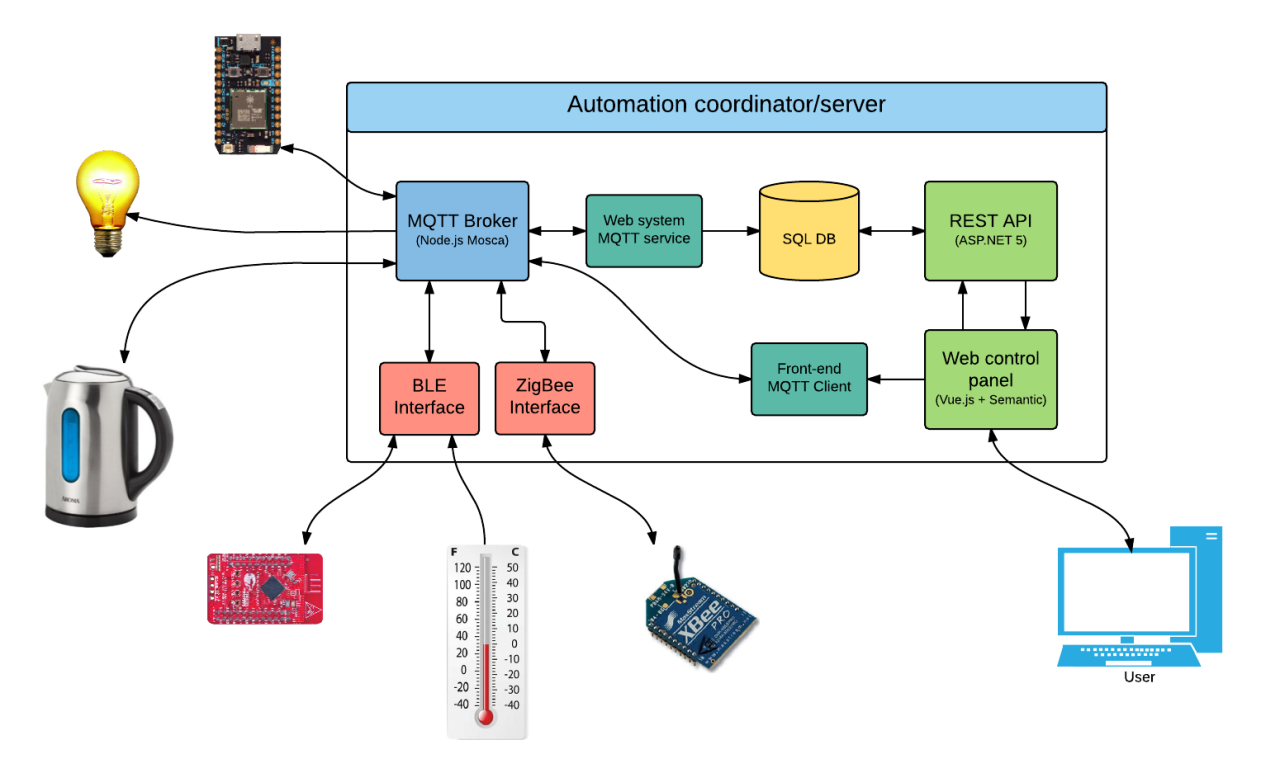 How to start a home automation business