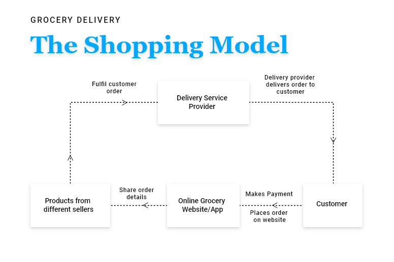 Which business model is utilized by a grocery store