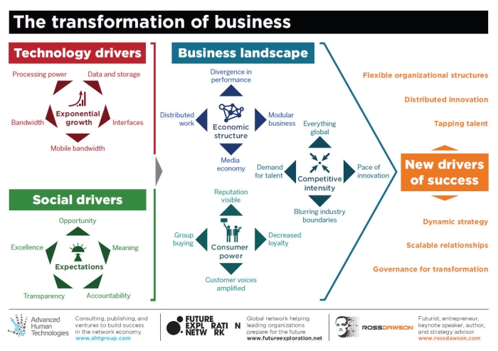 What is business transformation consulting