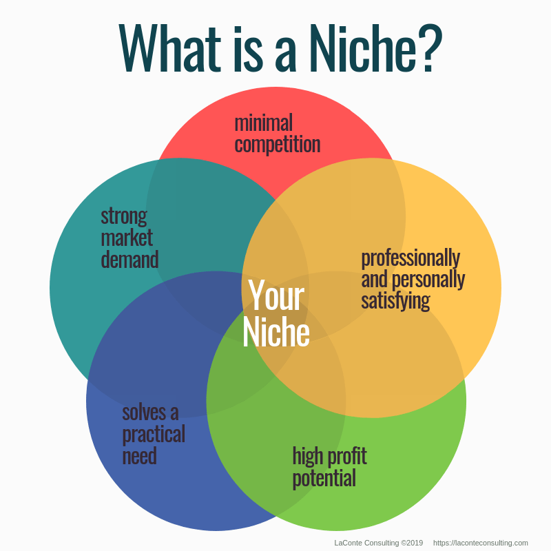 How many niches of businesses are in a town