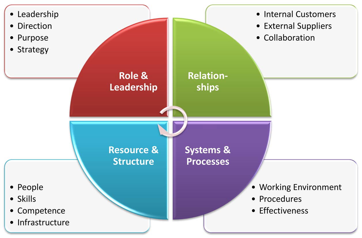 What is the difference between organizational change and business phycology