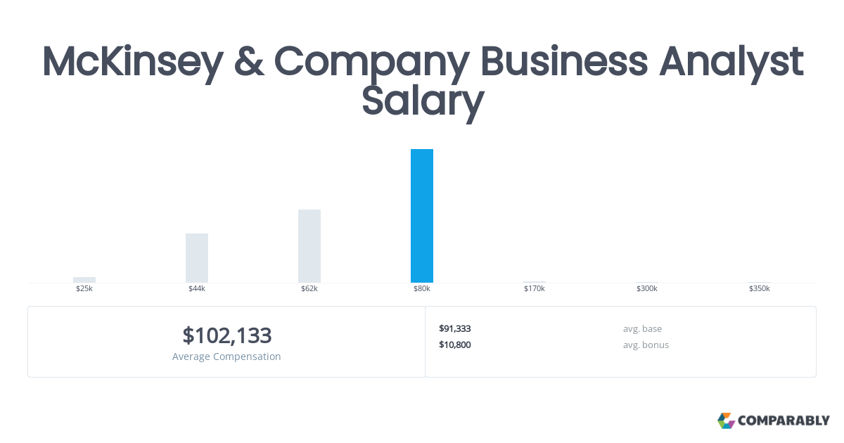 How hard is business analyst at mckinsey