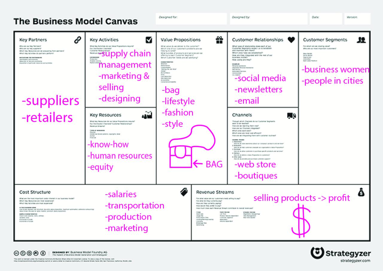 What are the key activities in a business model