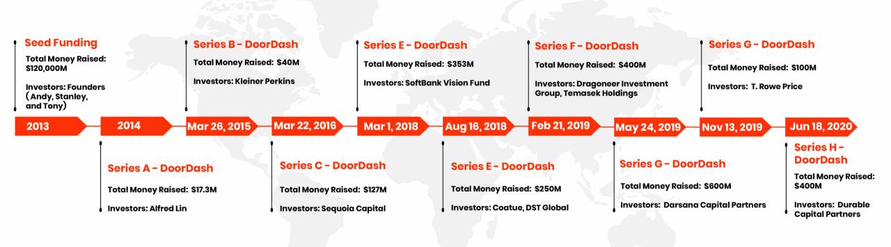 What is the business code for doordash