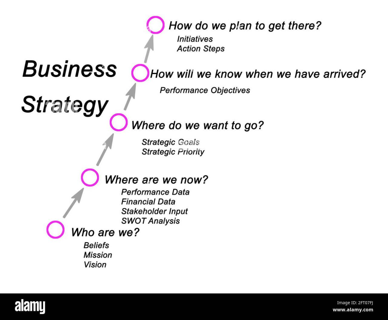 What is the process of guiding business strategy using facts