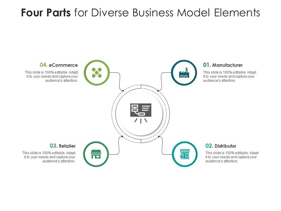 What are the four parts of a business model