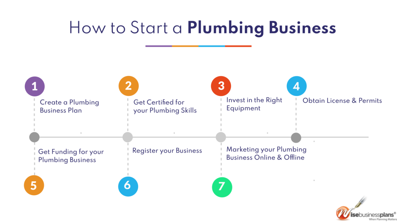 How much money to start a plumbing business