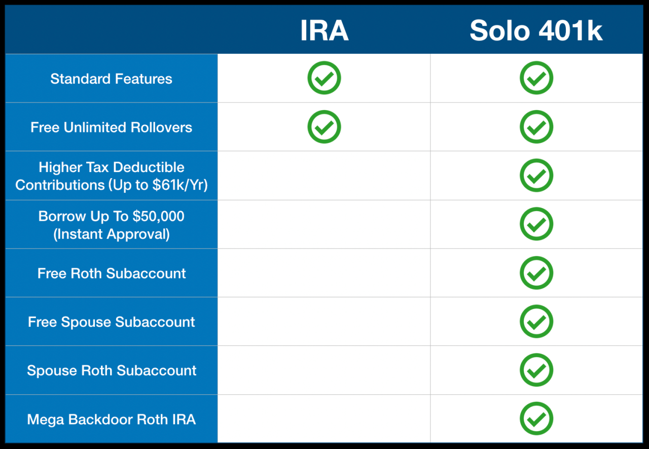 401k solo benefits plan self types allows directed commonly referred because