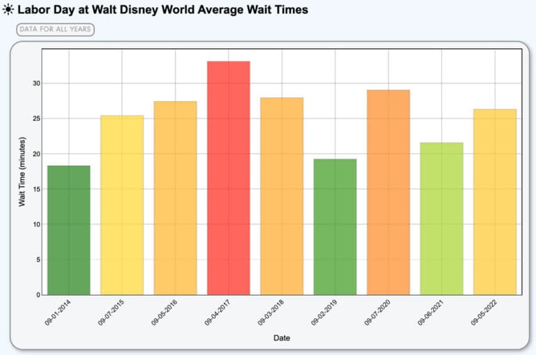 How busy is disneyland on labor day