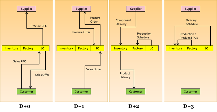 A database must reflect the business processes of an organization.