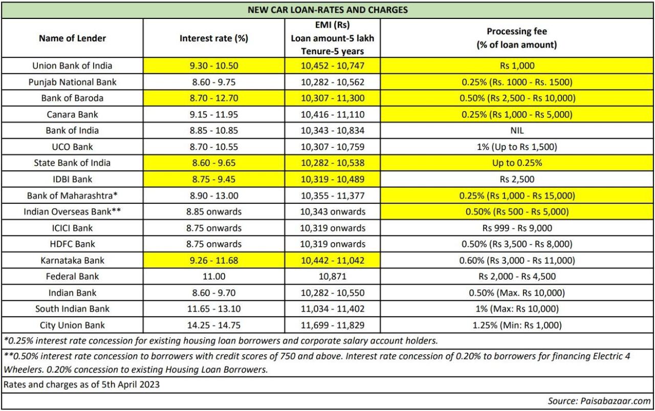 Lge car loan rates