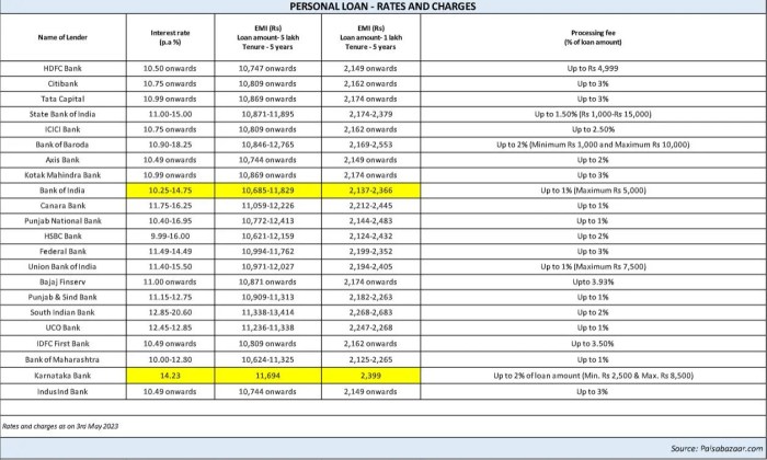 Patelco personal loan rates