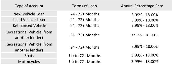 Auto loan rates albuquerque