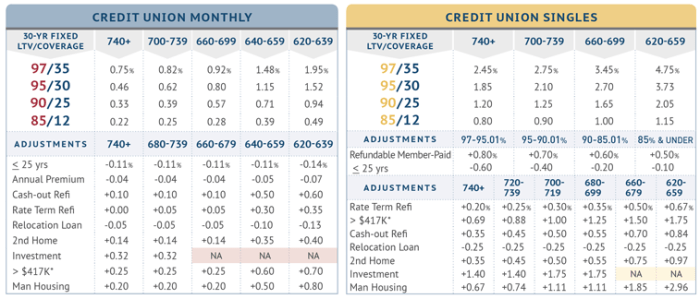 Pawtucket credit union auto loan rates