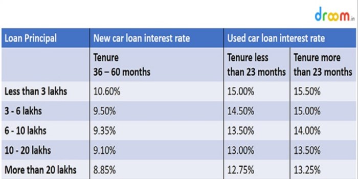 Lge car loan rates