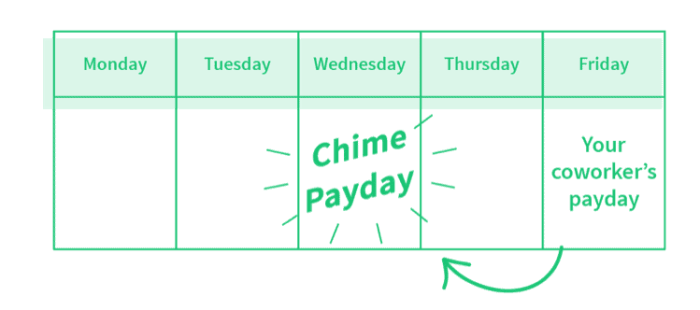 Online payday loans with chime bank