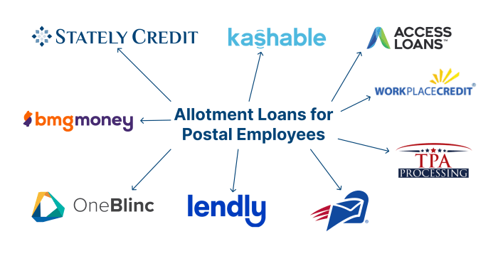 Allotment loans postal employees