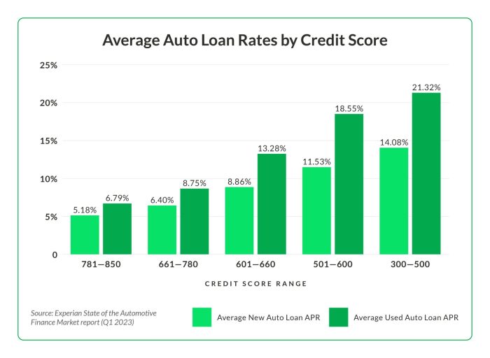 Auto credit loan rates score average rate do lenders scores same use