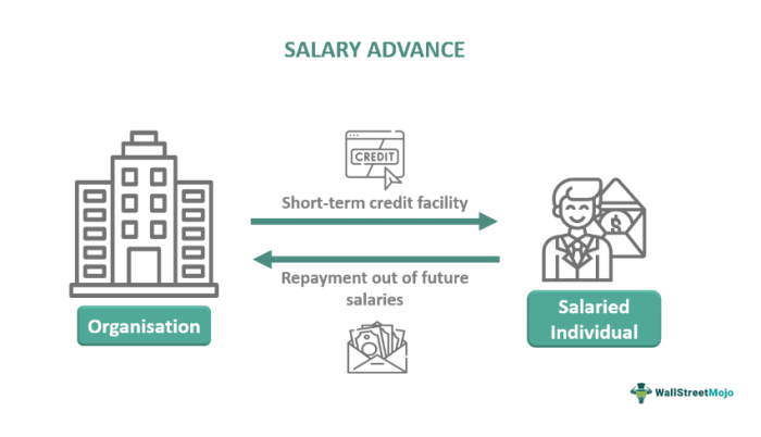 Salary advance loan state employees' credit union