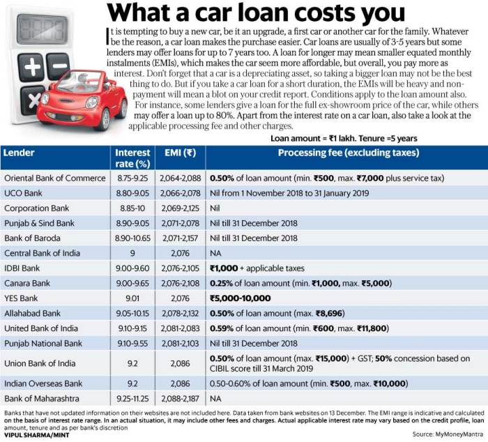 Lge car loan rates