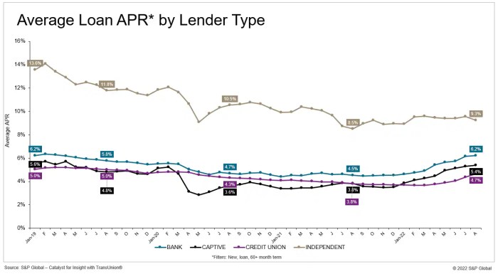 Sefcu loan rates