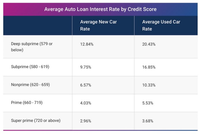 Fedchoice auto loan rates