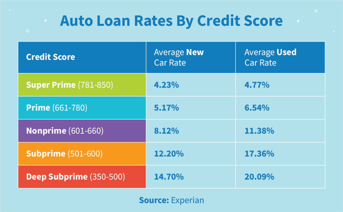 Spire credit union auto loan rates