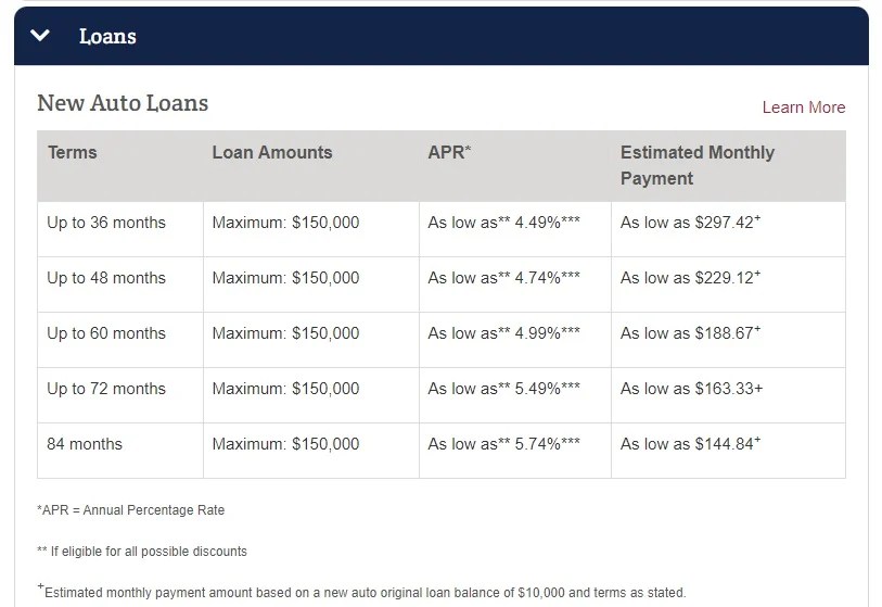 Ussfcu auto loan rates