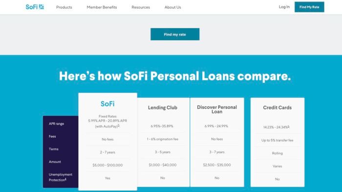 Sofi loans reviews bbb