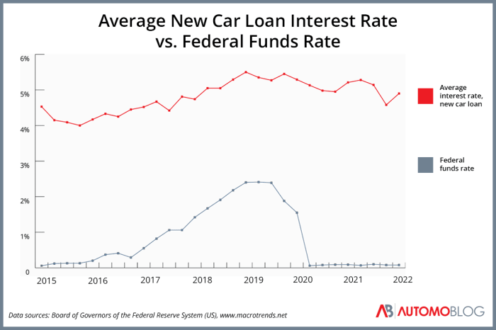 Fedchoice auto loan rates