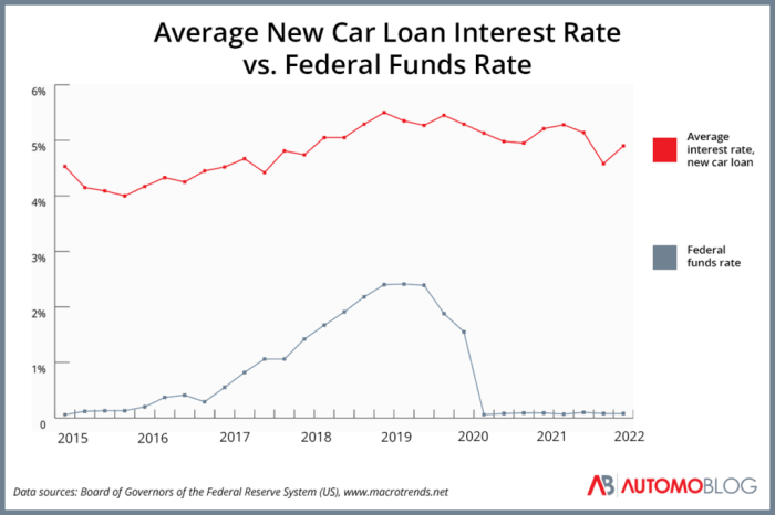 Fccu auto loan rates