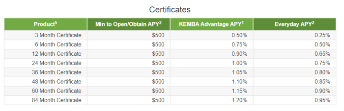 Kemba auto loan rates